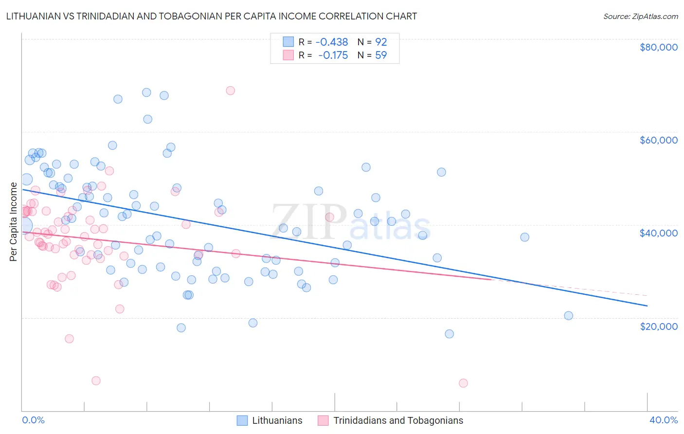 Lithuanian vs Trinidadian and Tobagonian Per Capita Income