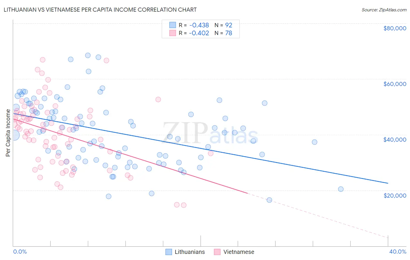 Lithuanian vs Vietnamese Per Capita Income