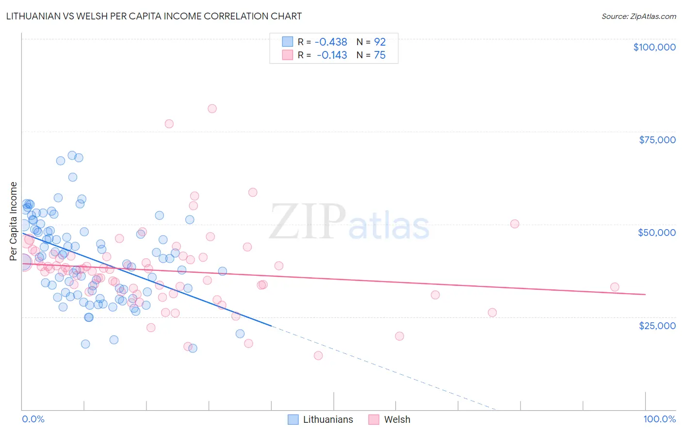 Lithuanian vs Welsh Per Capita Income