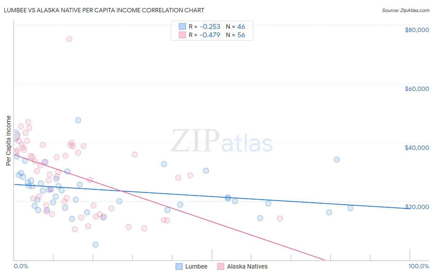 Lumbee vs Alaska Native Per Capita Income