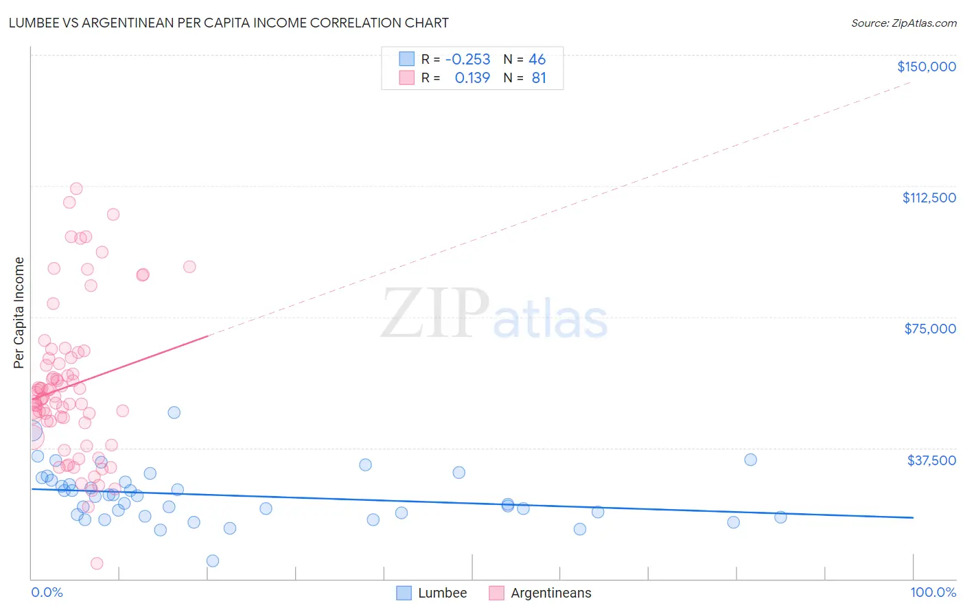 Lumbee vs Argentinean Per Capita Income