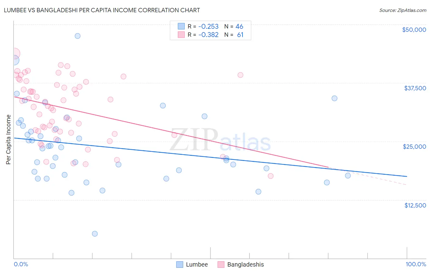 Lumbee vs Bangladeshi Per Capita Income