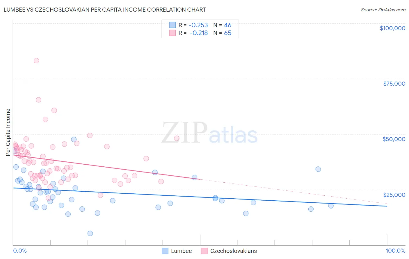 Lumbee vs Czechoslovakian Per Capita Income
