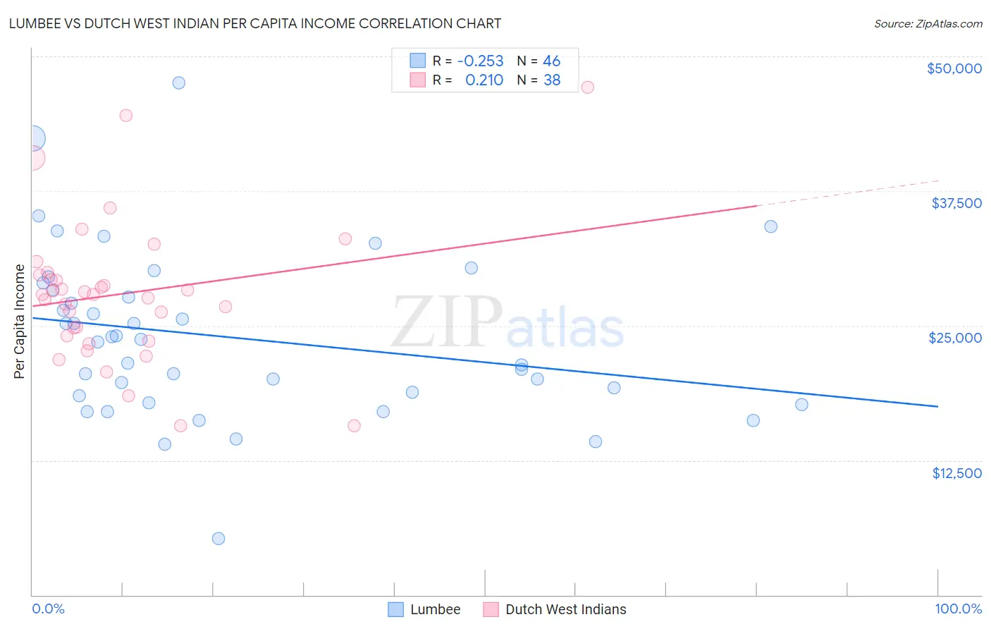 Lumbee vs Dutch West Indian Per Capita Income