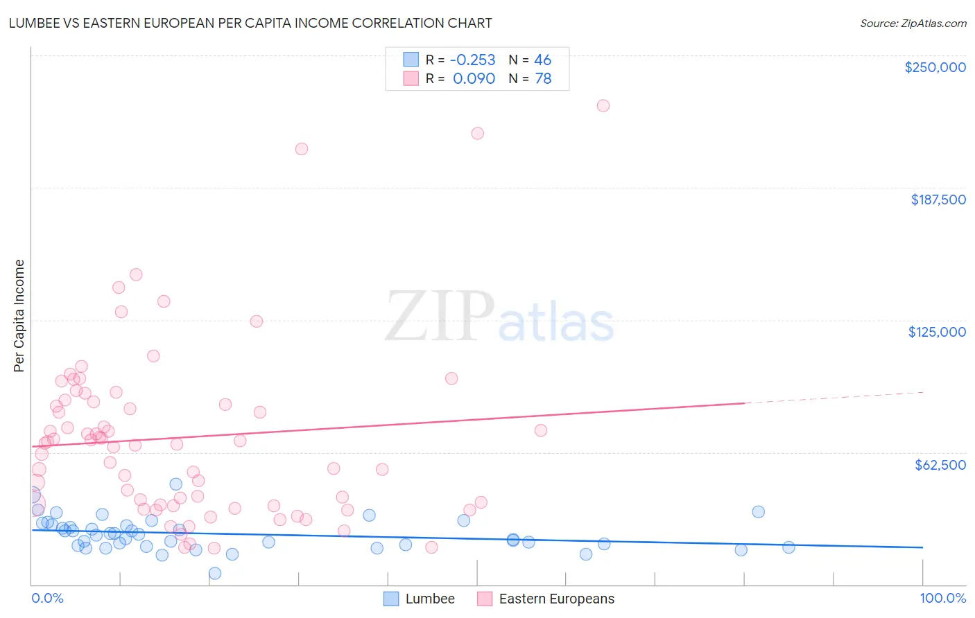 Lumbee vs Eastern European Per Capita Income