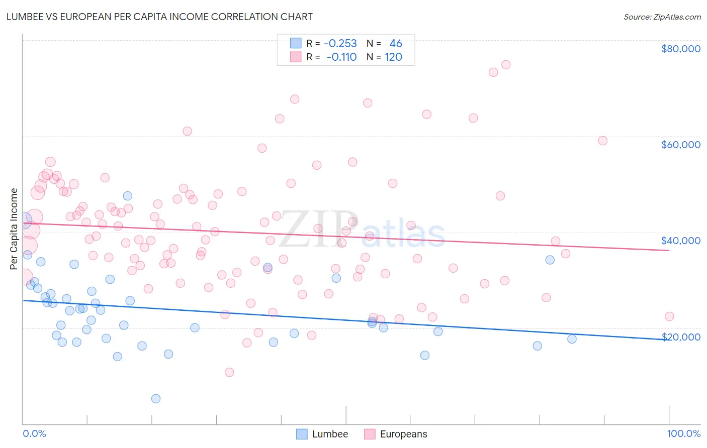 Lumbee vs European Per Capita Income