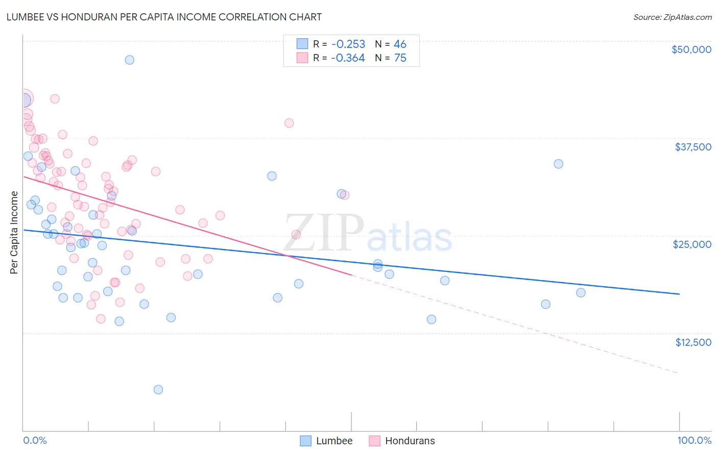 Lumbee vs Honduran Per Capita Income