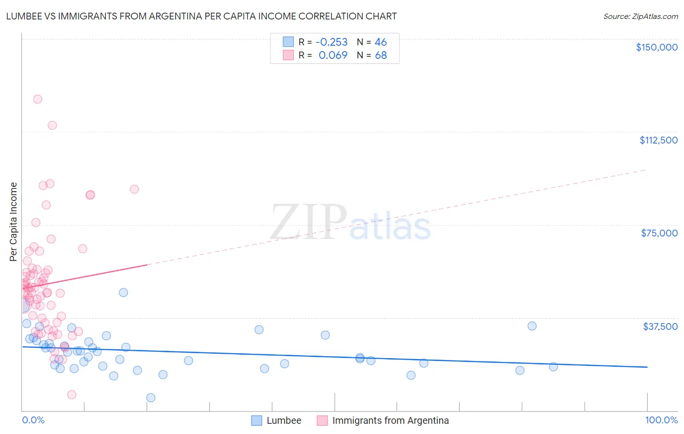 Lumbee vs Immigrants from Argentina Per Capita Income