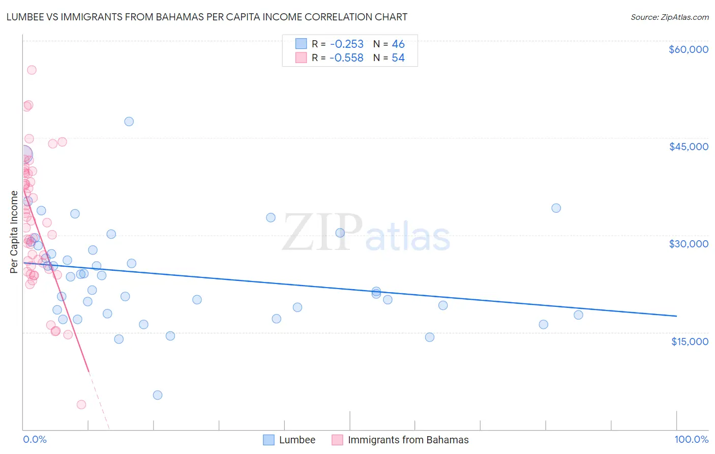 Lumbee vs Immigrants from Bahamas Per Capita Income