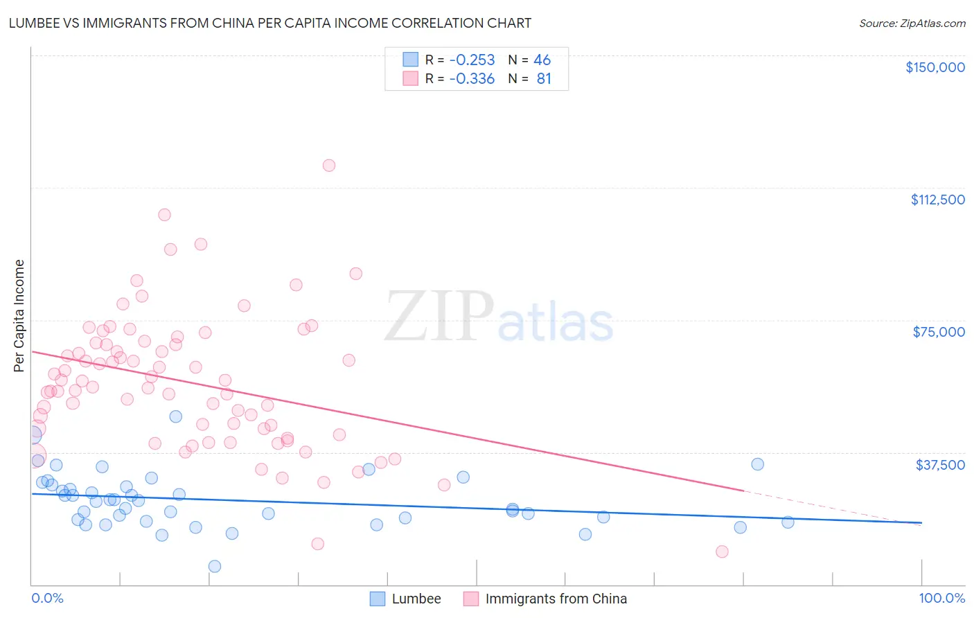 Lumbee vs Immigrants from China Per Capita Income