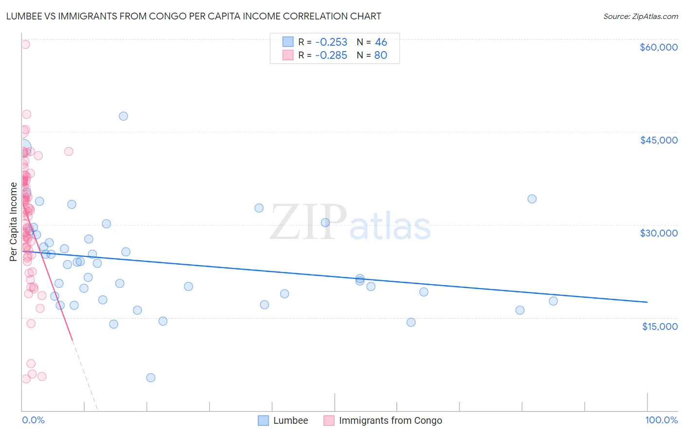 Lumbee vs Immigrants from Congo Per Capita Income