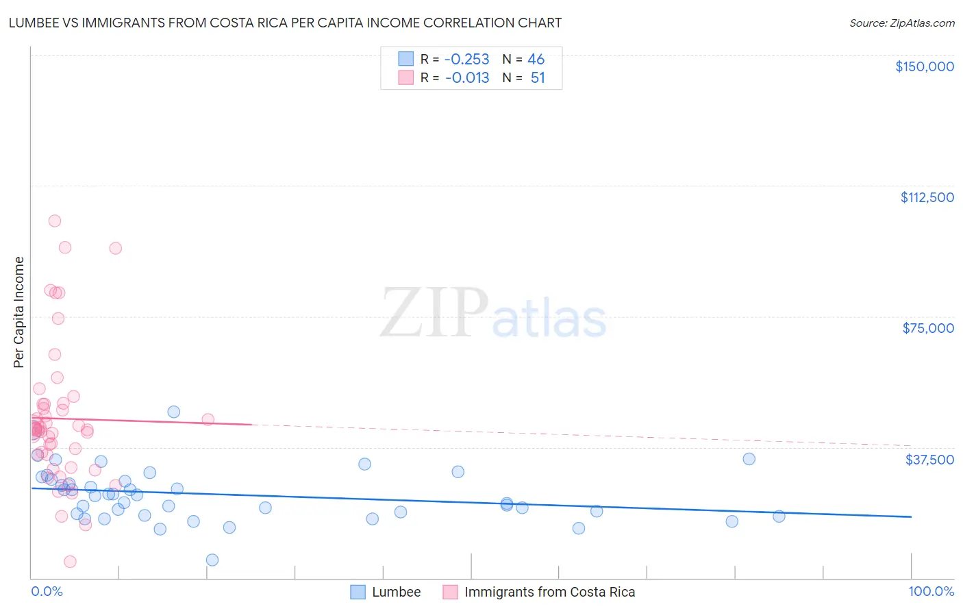 Lumbee vs Immigrants from Costa Rica Per Capita Income