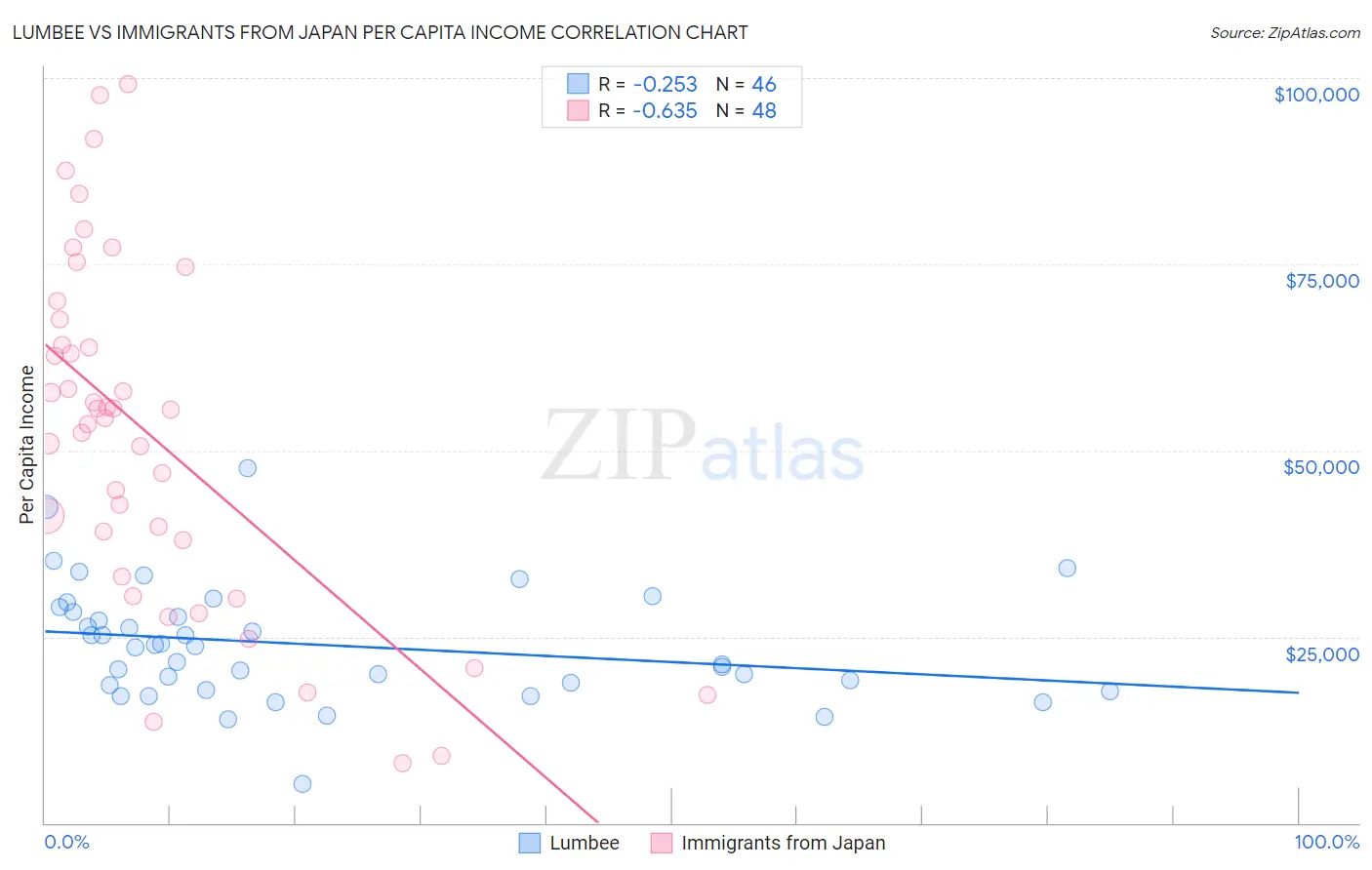 Lumbee vs Immigrants from Japan Per Capita Income