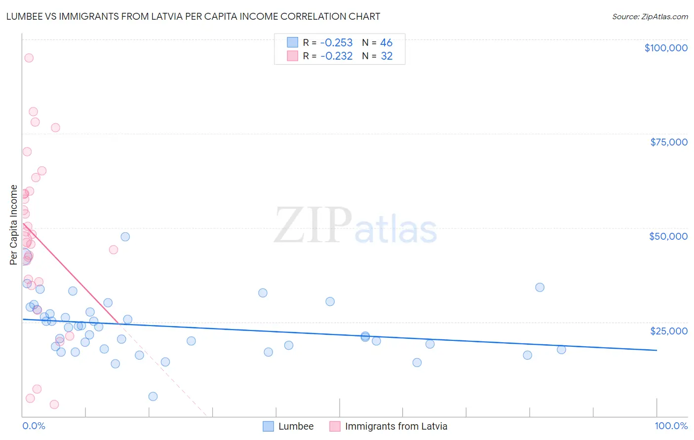 Lumbee vs Immigrants from Latvia Per Capita Income