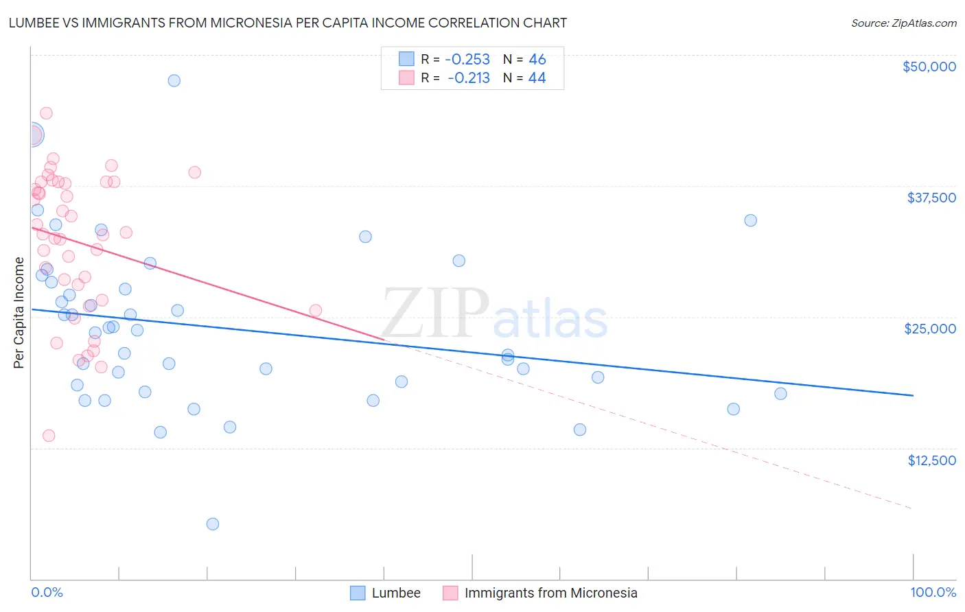 Lumbee vs Immigrants from Micronesia Per Capita Income