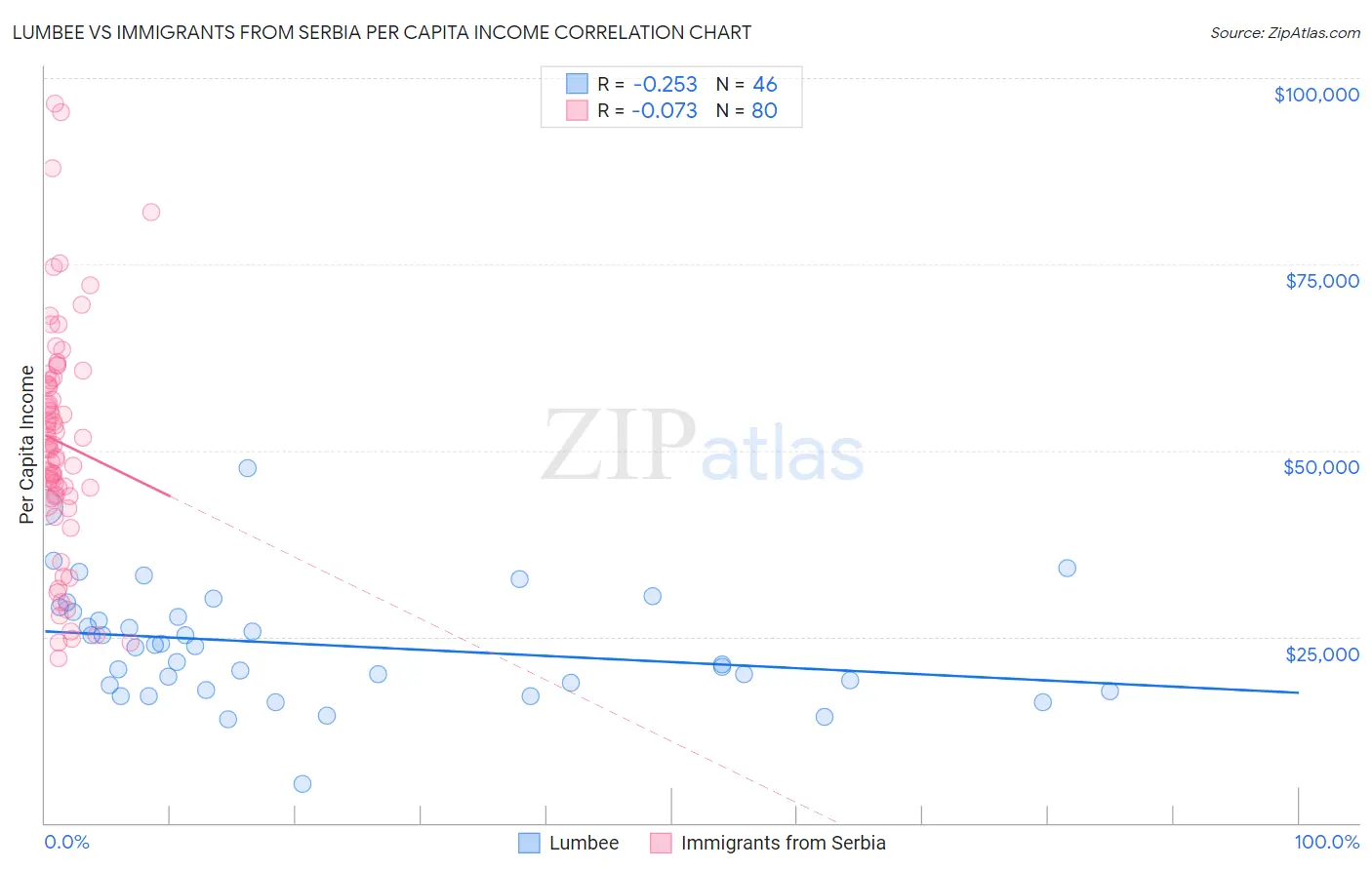 Lumbee vs Immigrants from Serbia Per Capita Income