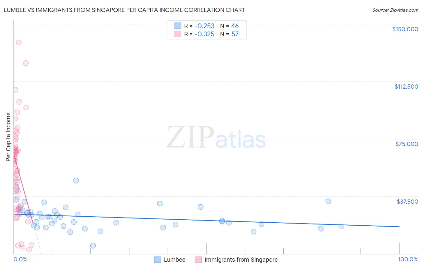 Lumbee vs Immigrants from Singapore Per Capita Income