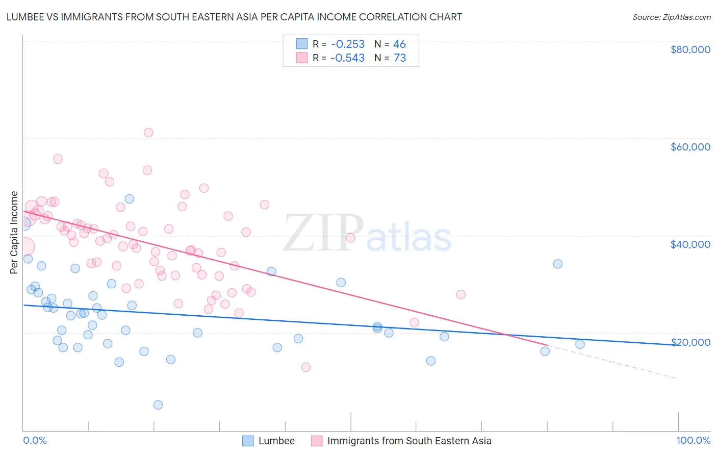 Lumbee vs Immigrants from South Eastern Asia Per Capita Income