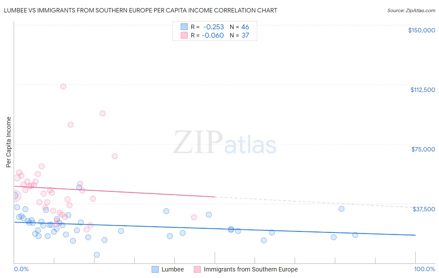 Lumbee vs Immigrants from Southern Europe Per Capita Income