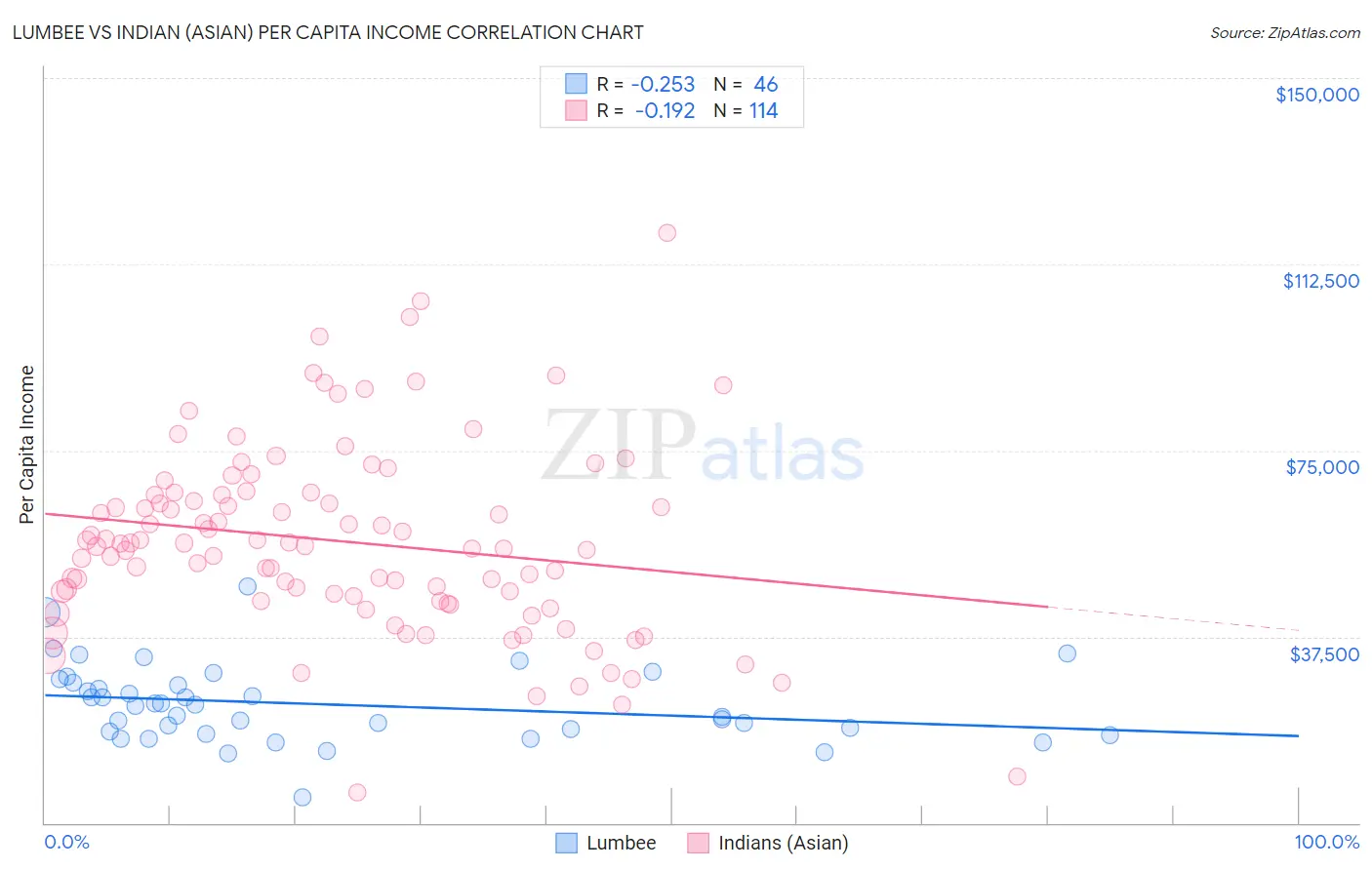 Lumbee vs Indian (Asian) Per Capita Income