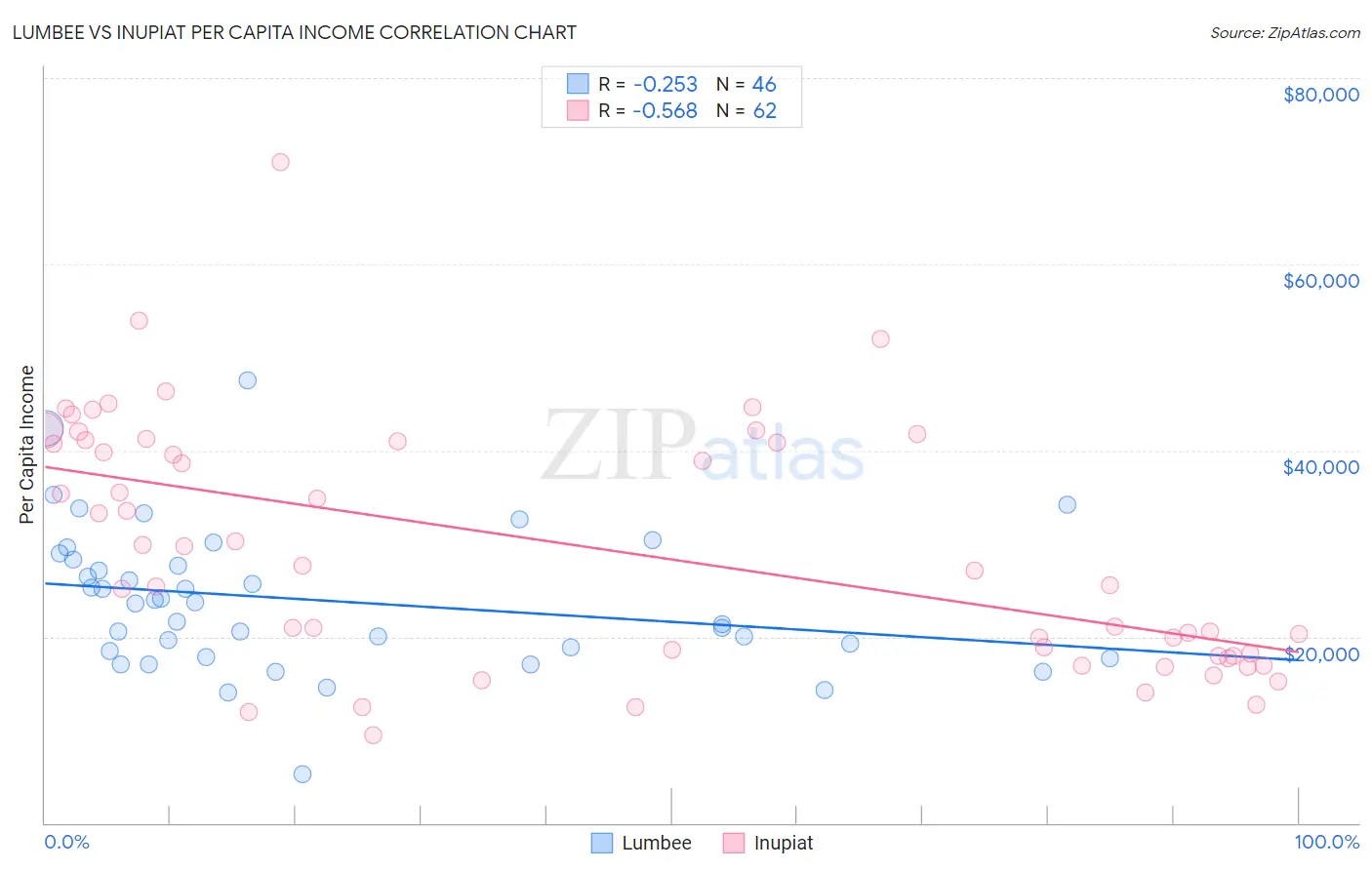 Lumbee vs Inupiat Per Capita Income