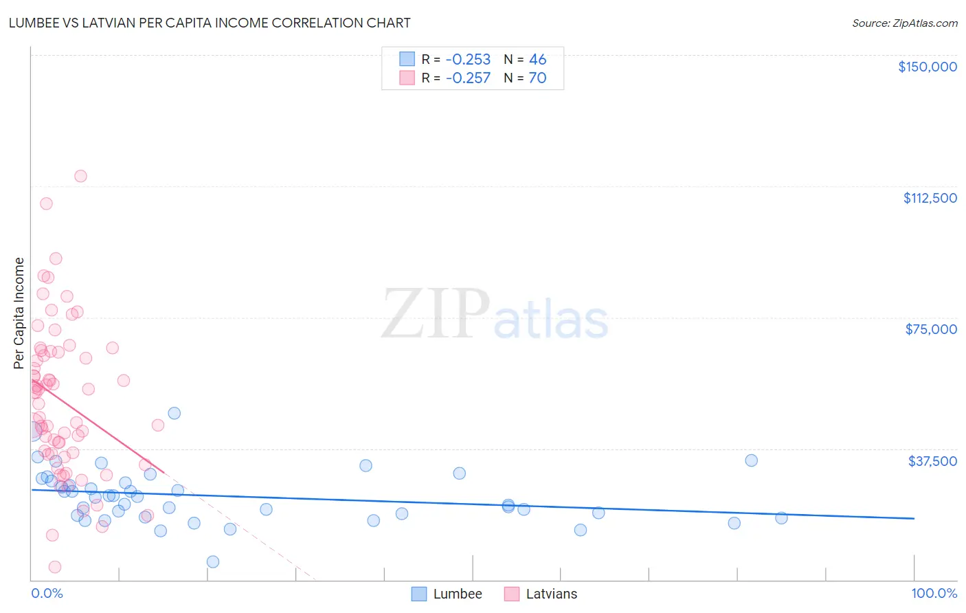 Lumbee vs Latvian Per Capita Income