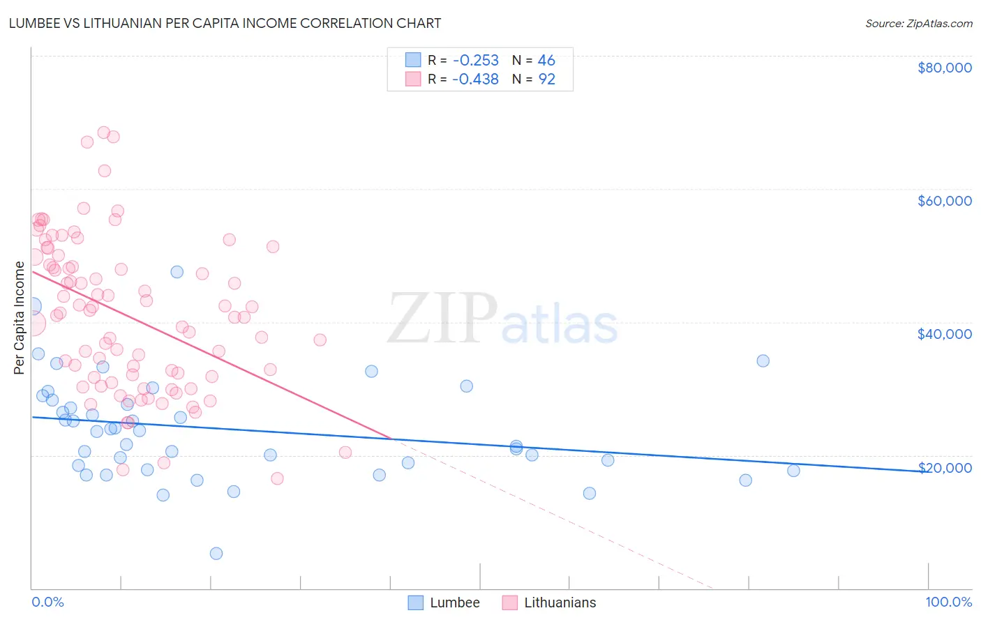 Lumbee vs Lithuanian Per Capita Income