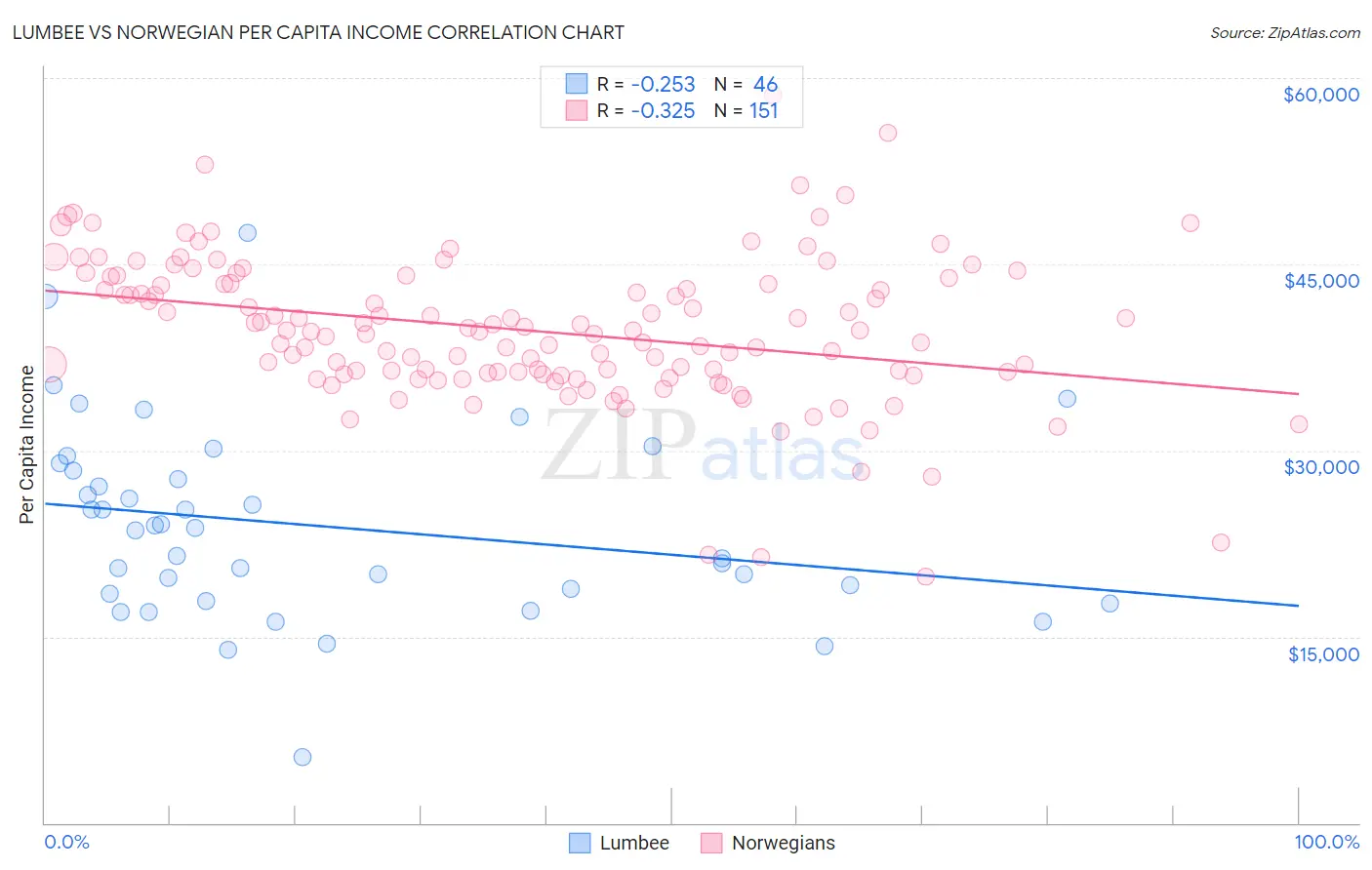 Lumbee vs Norwegian Per Capita Income