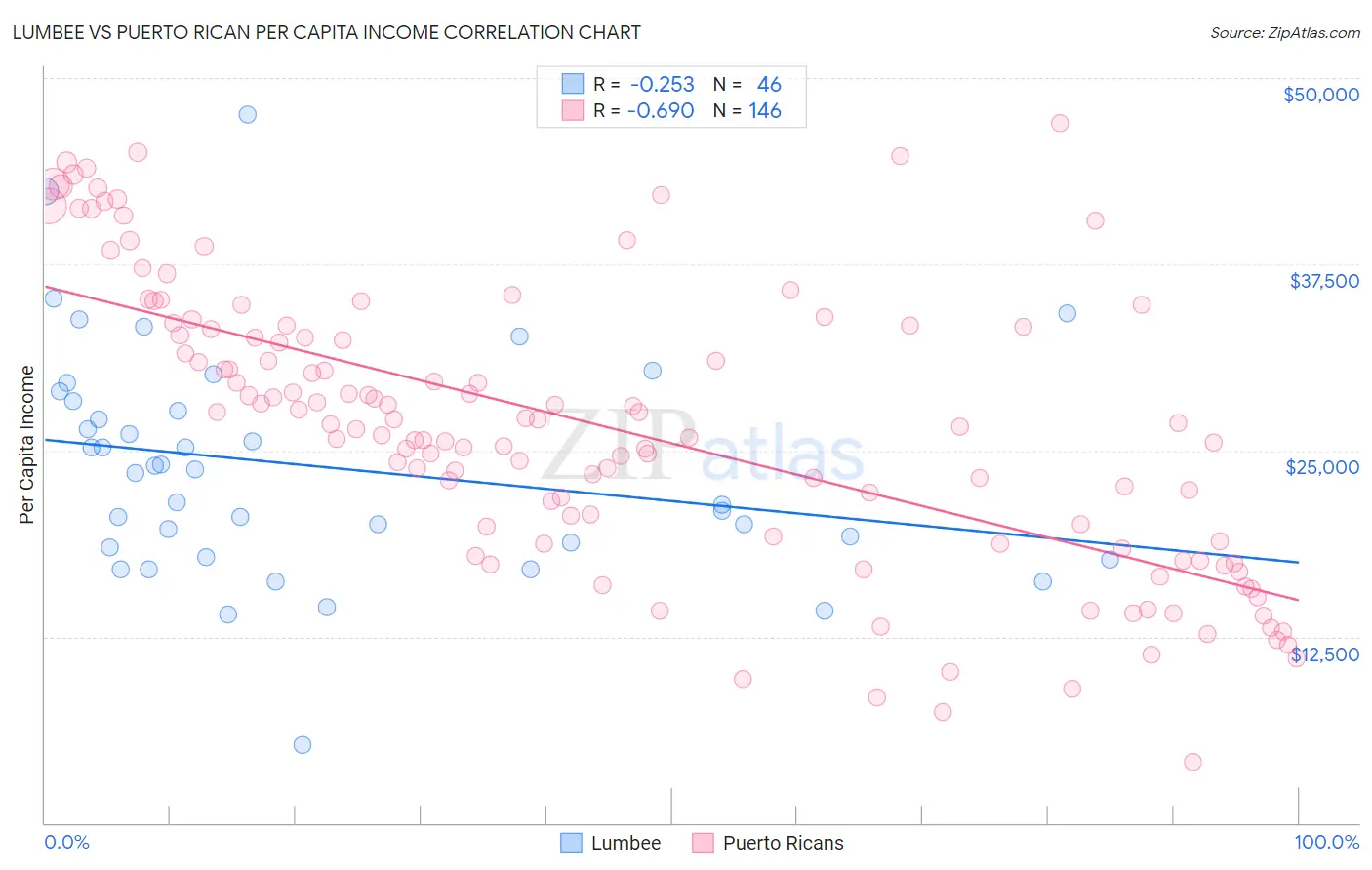 Lumbee vs Puerto Rican Per Capita Income