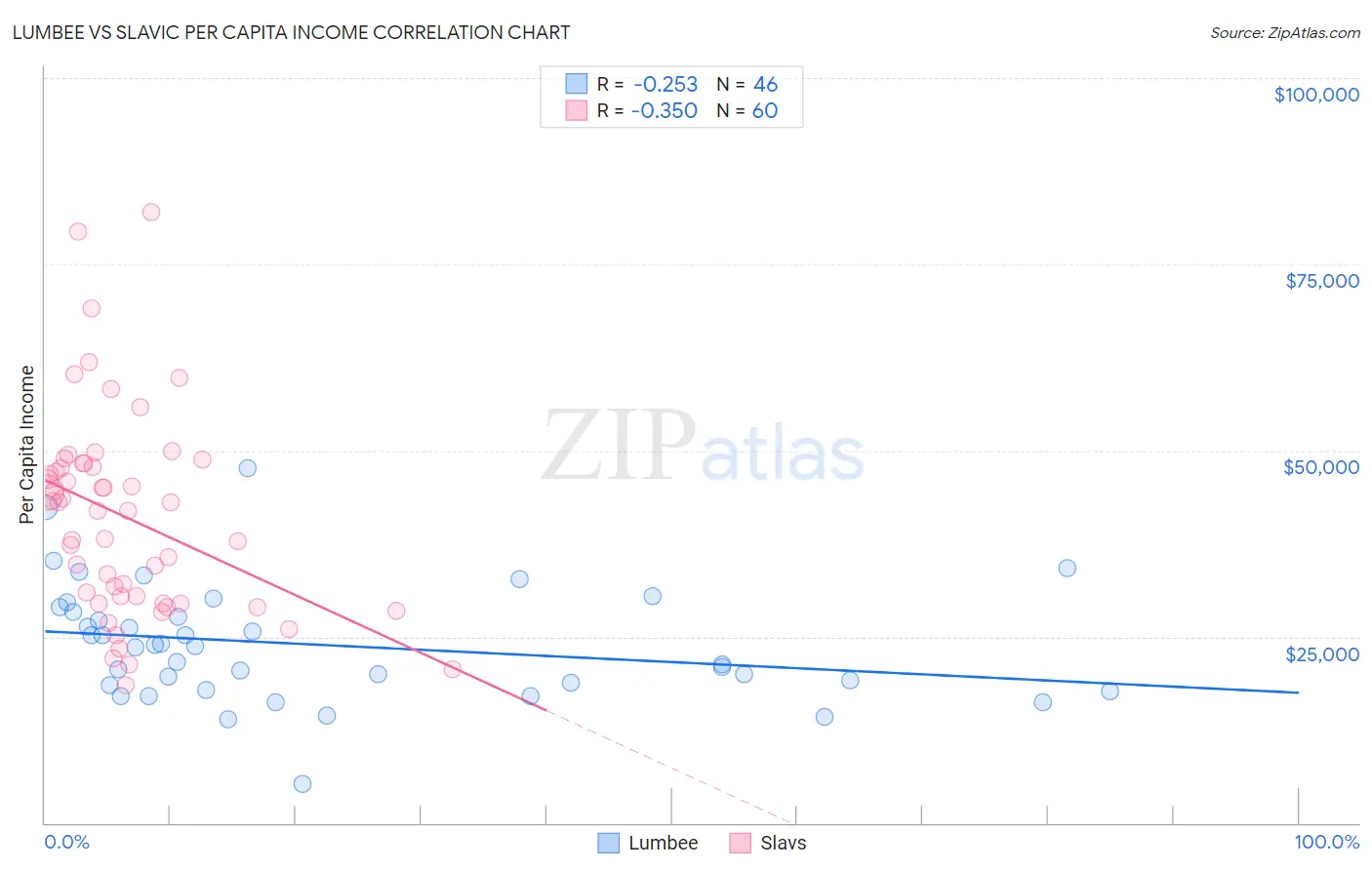 Lumbee vs Slavic Per Capita Income