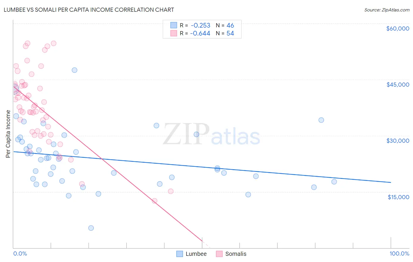 Lumbee vs Somali Per Capita Income