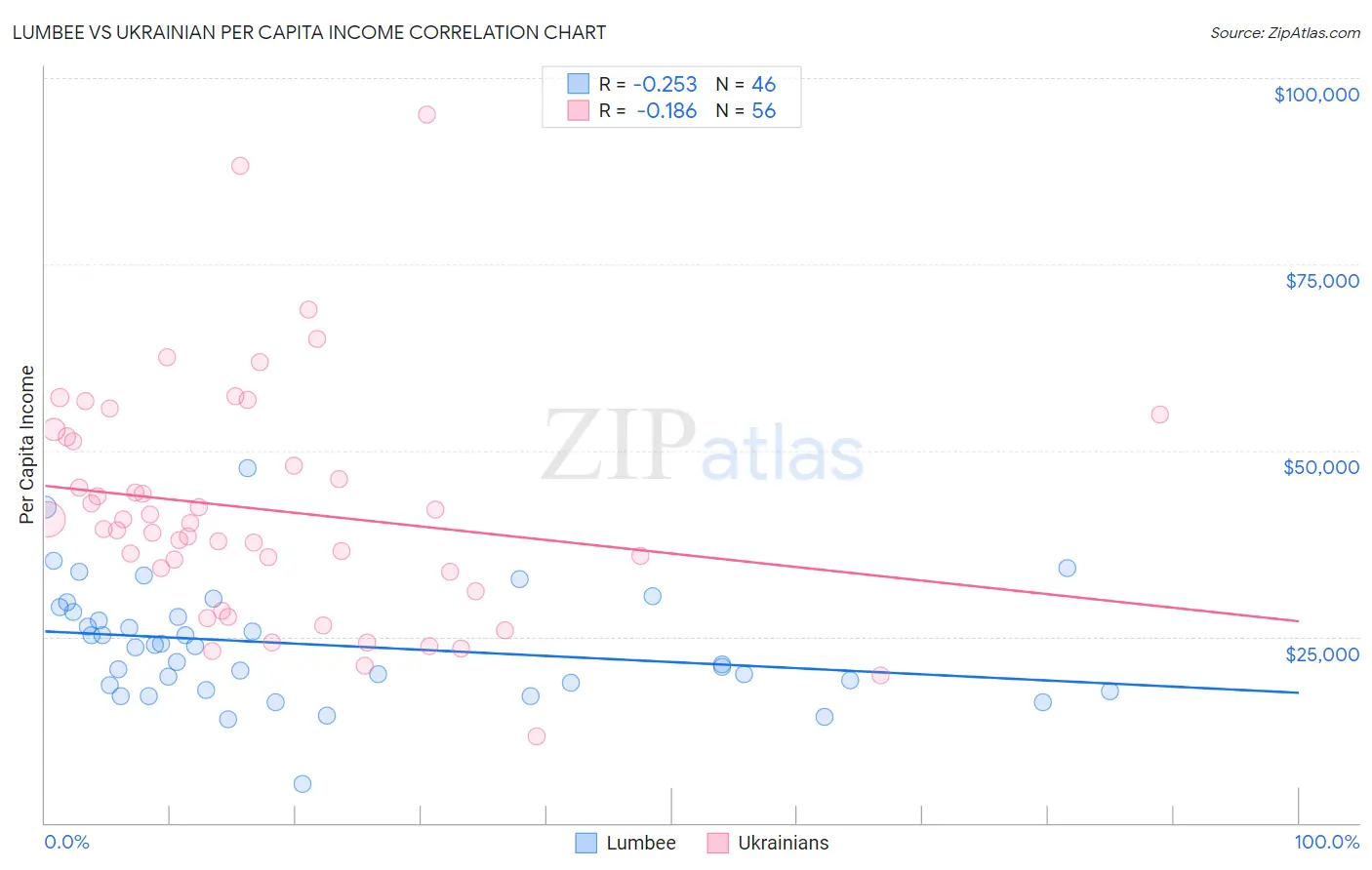 Lumbee vs Ukrainian Per Capita Income