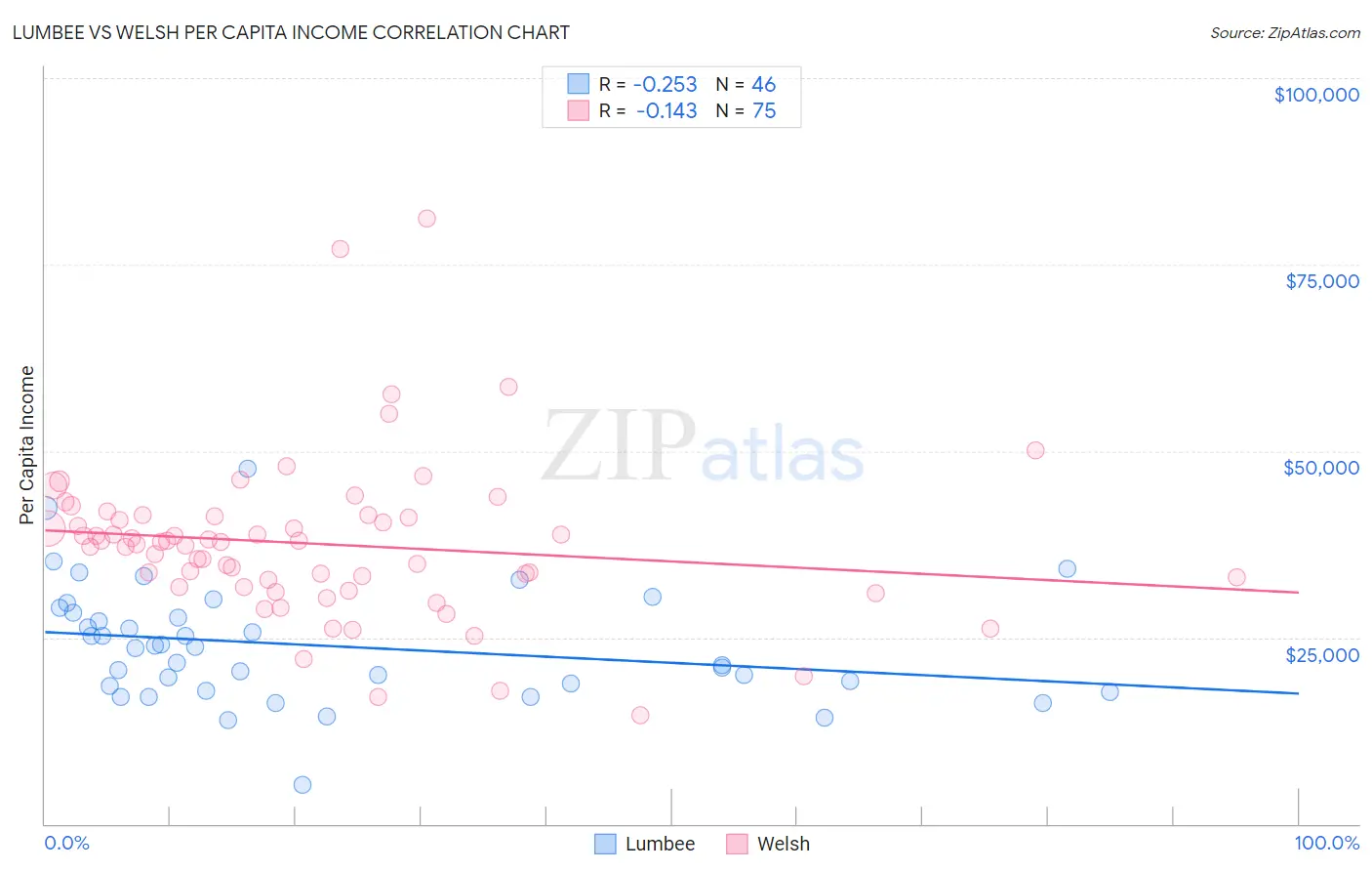 Lumbee vs Welsh Per Capita Income