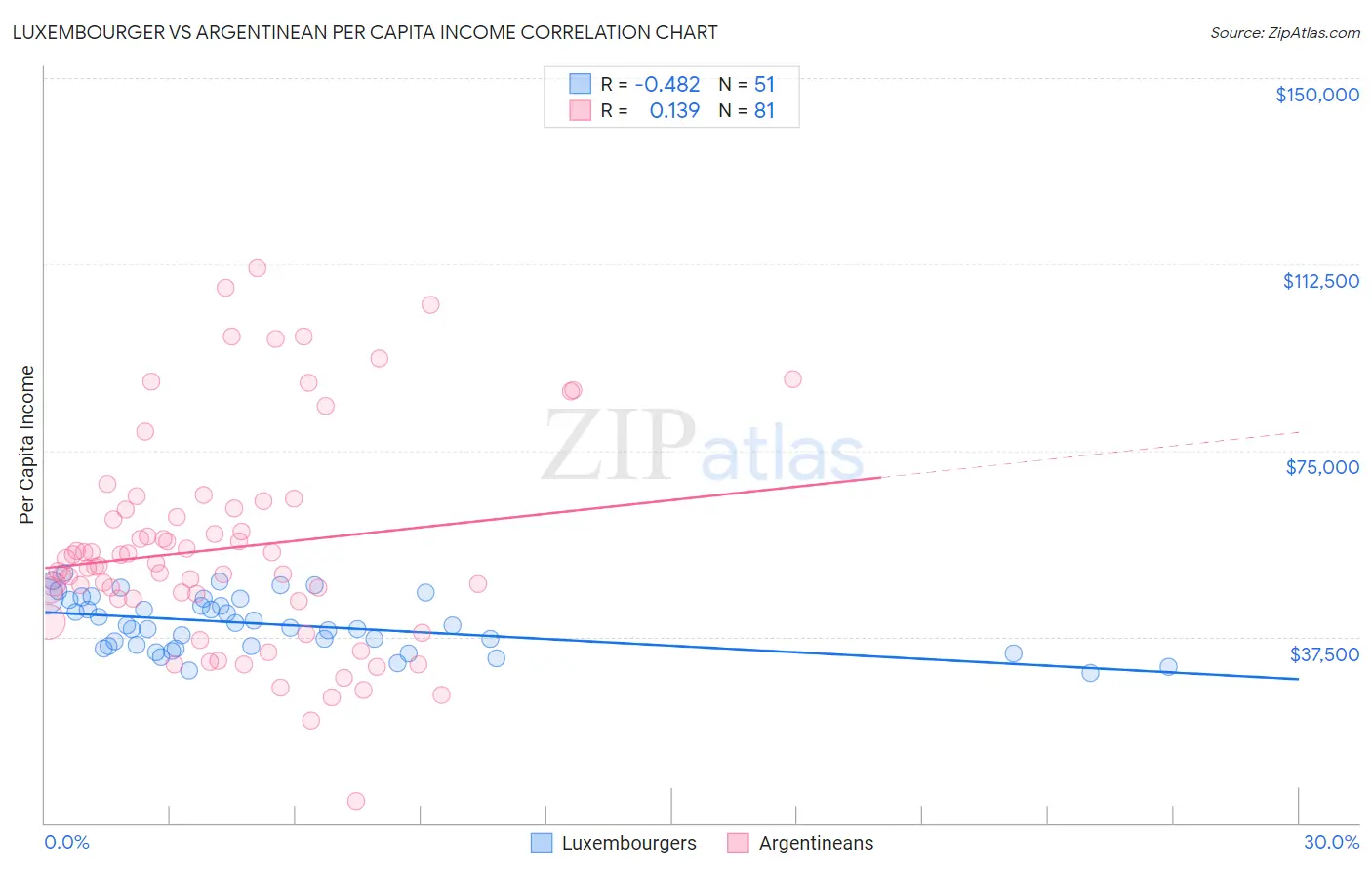Luxembourger vs Argentinean Per Capita Income