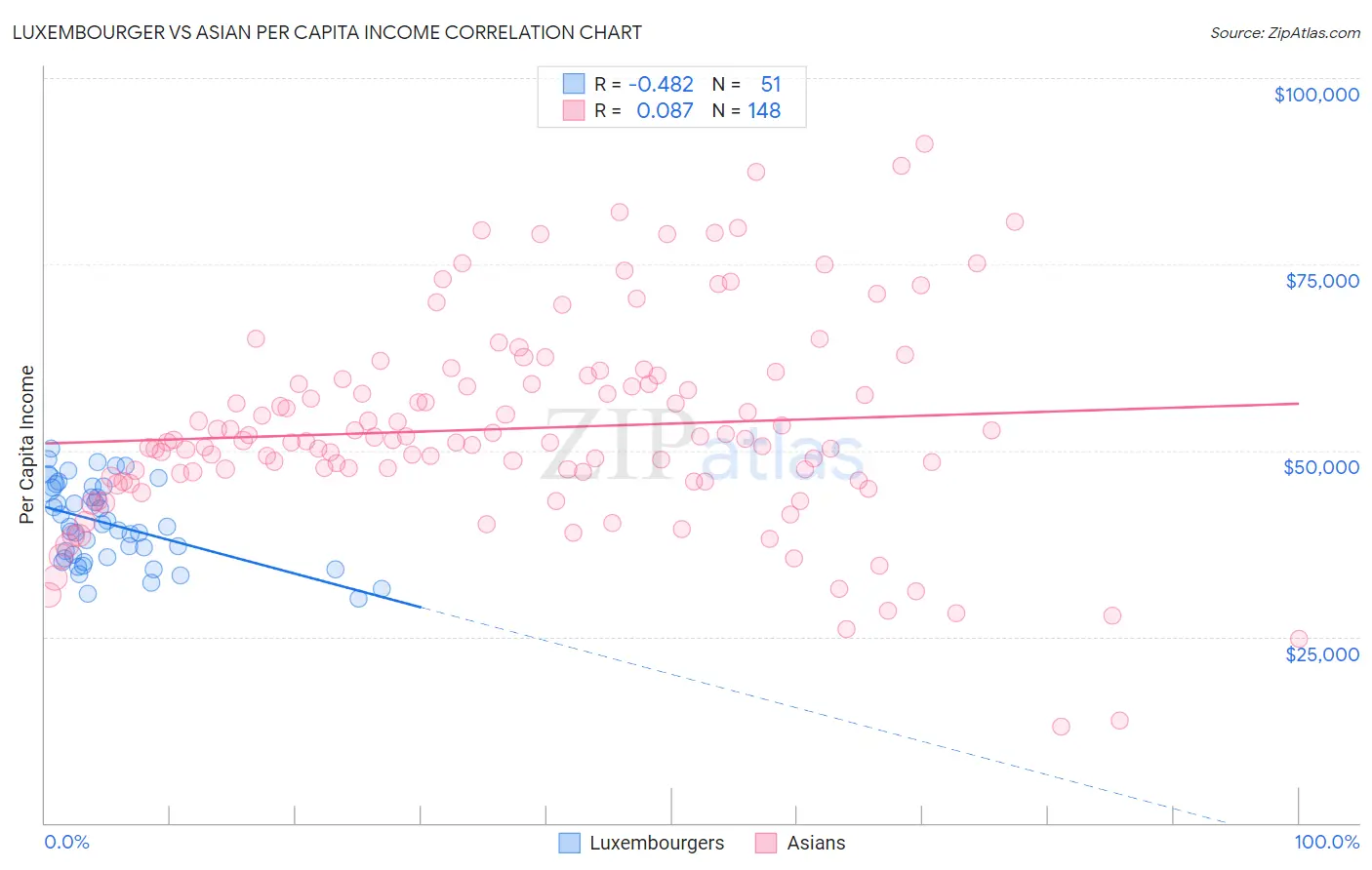 Luxembourger vs Asian Per Capita Income