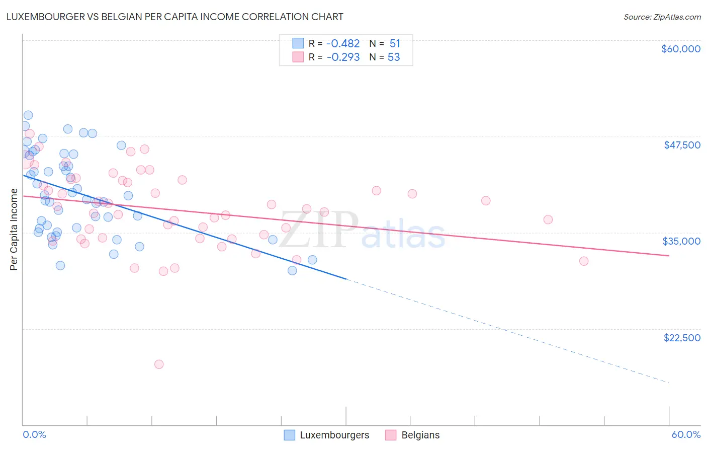 Luxembourger vs Belgian Per Capita Income