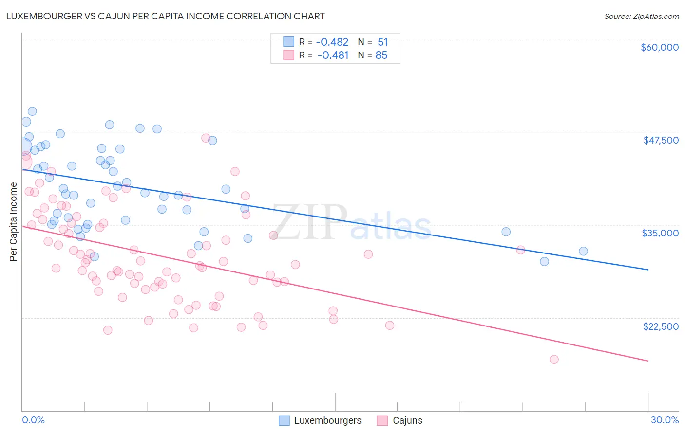 Luxembourger vs Cajun Per Capita Income