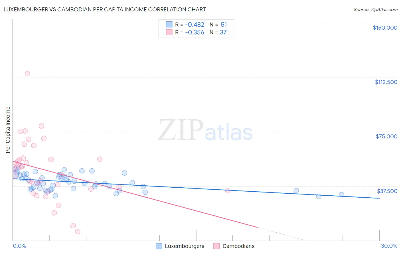 Luxembourger vs Cambodian Per Capita Income