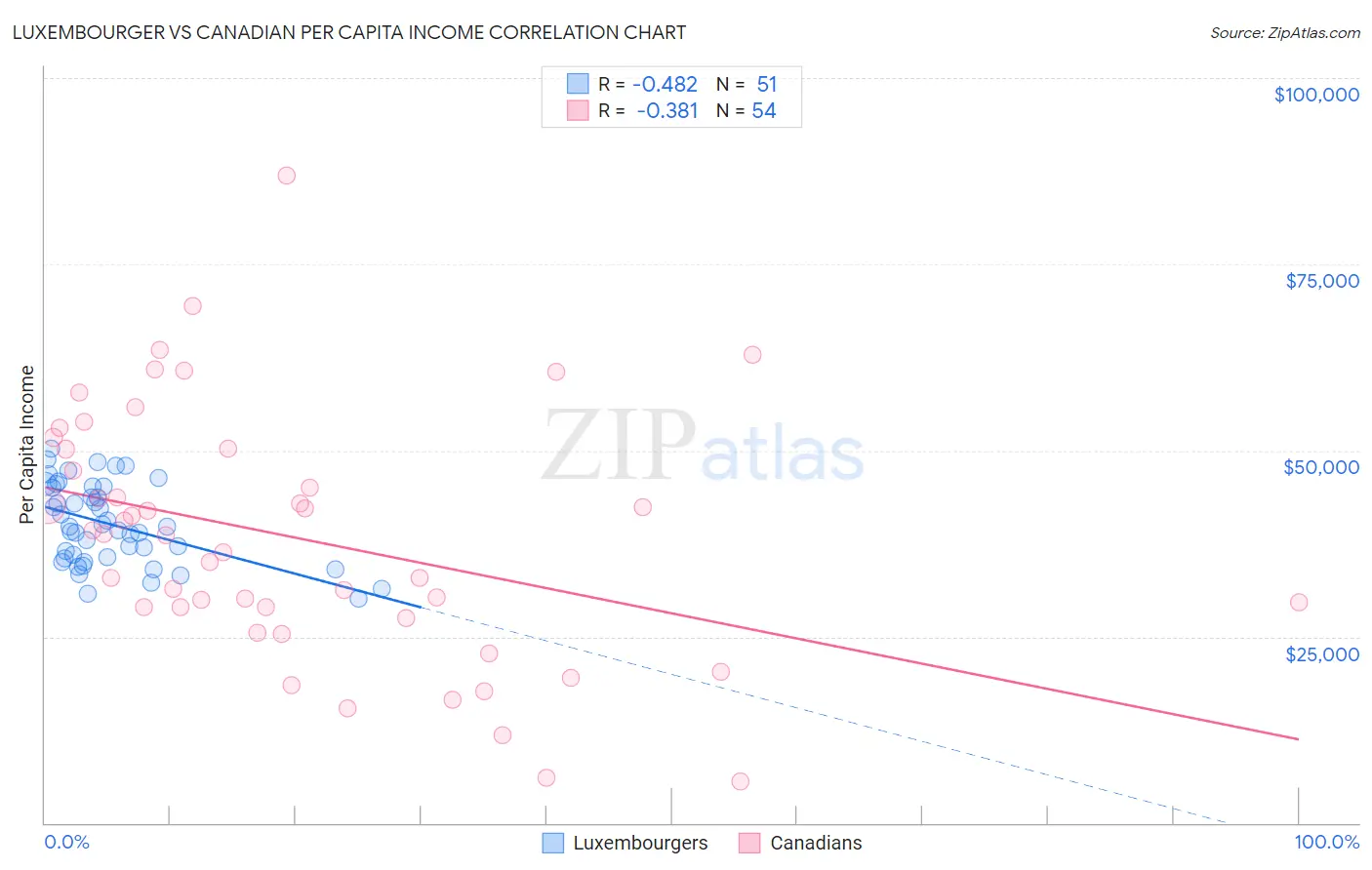 Luxembourger vs Canadian Per Capita Income