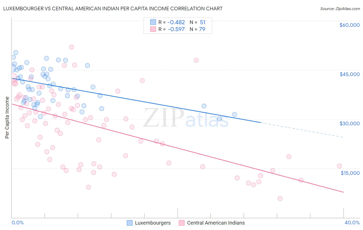 Luxembourger vs Central American Indian Per Capita Income