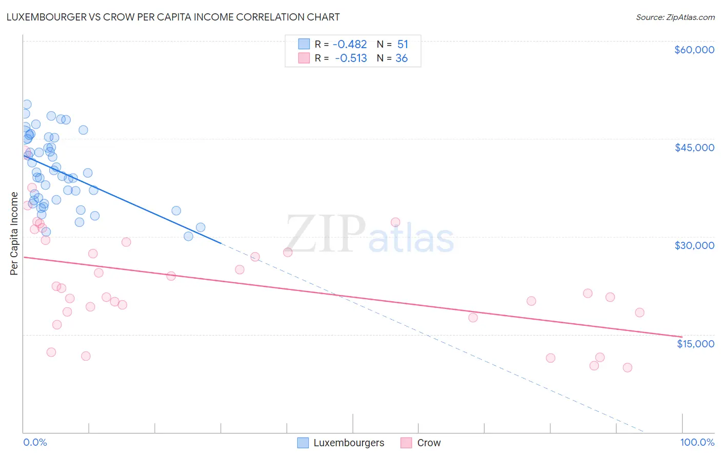 Luxembourger vs Crow Per Capita Income