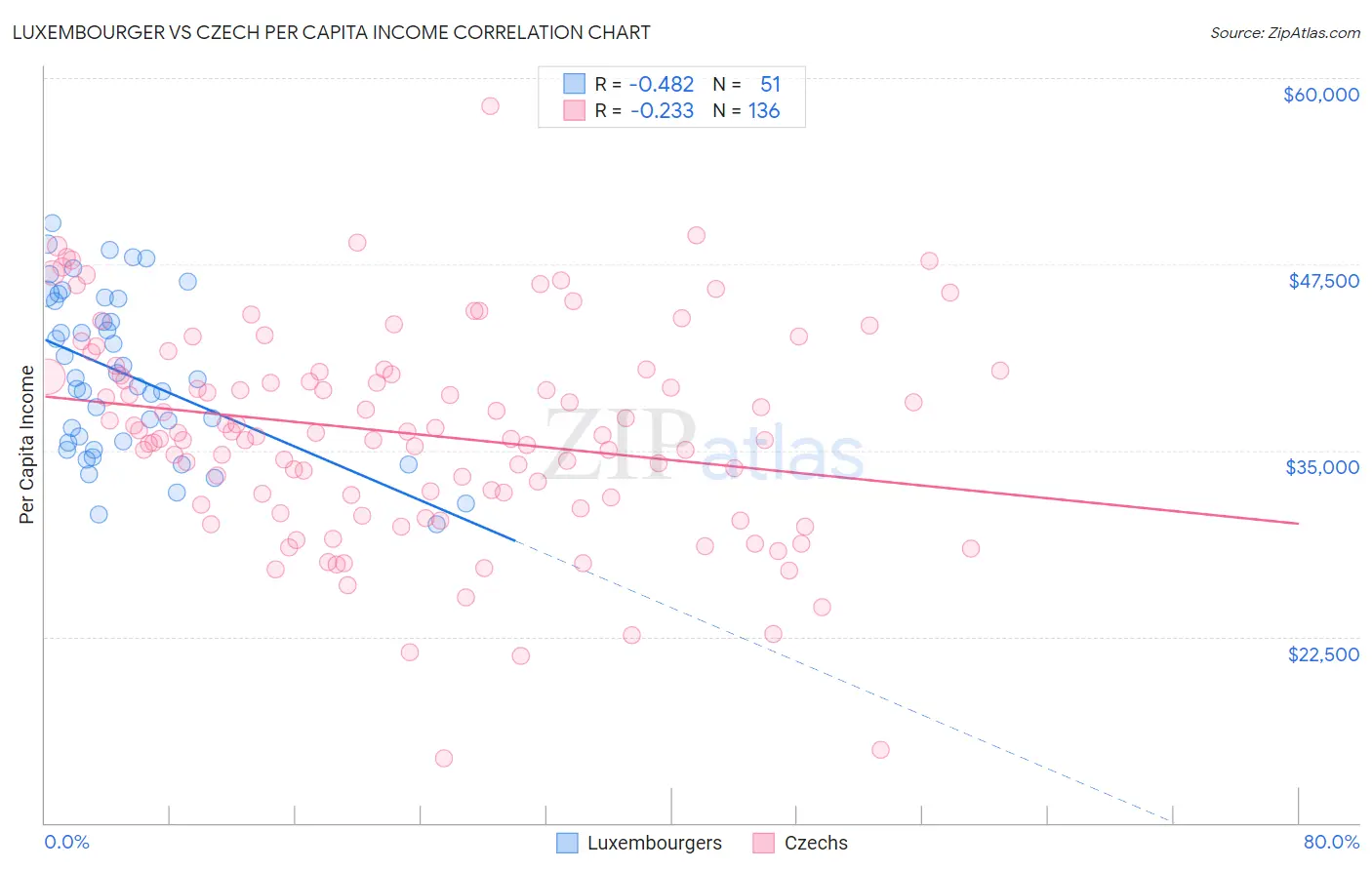 Luxembourger vs Czech Per Capita Income