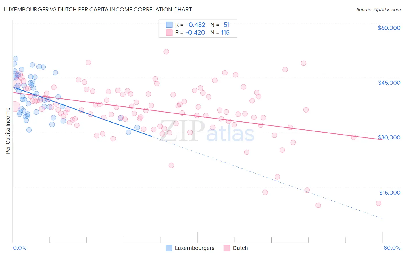 Luxembourger vs Dutch Per Capita Income