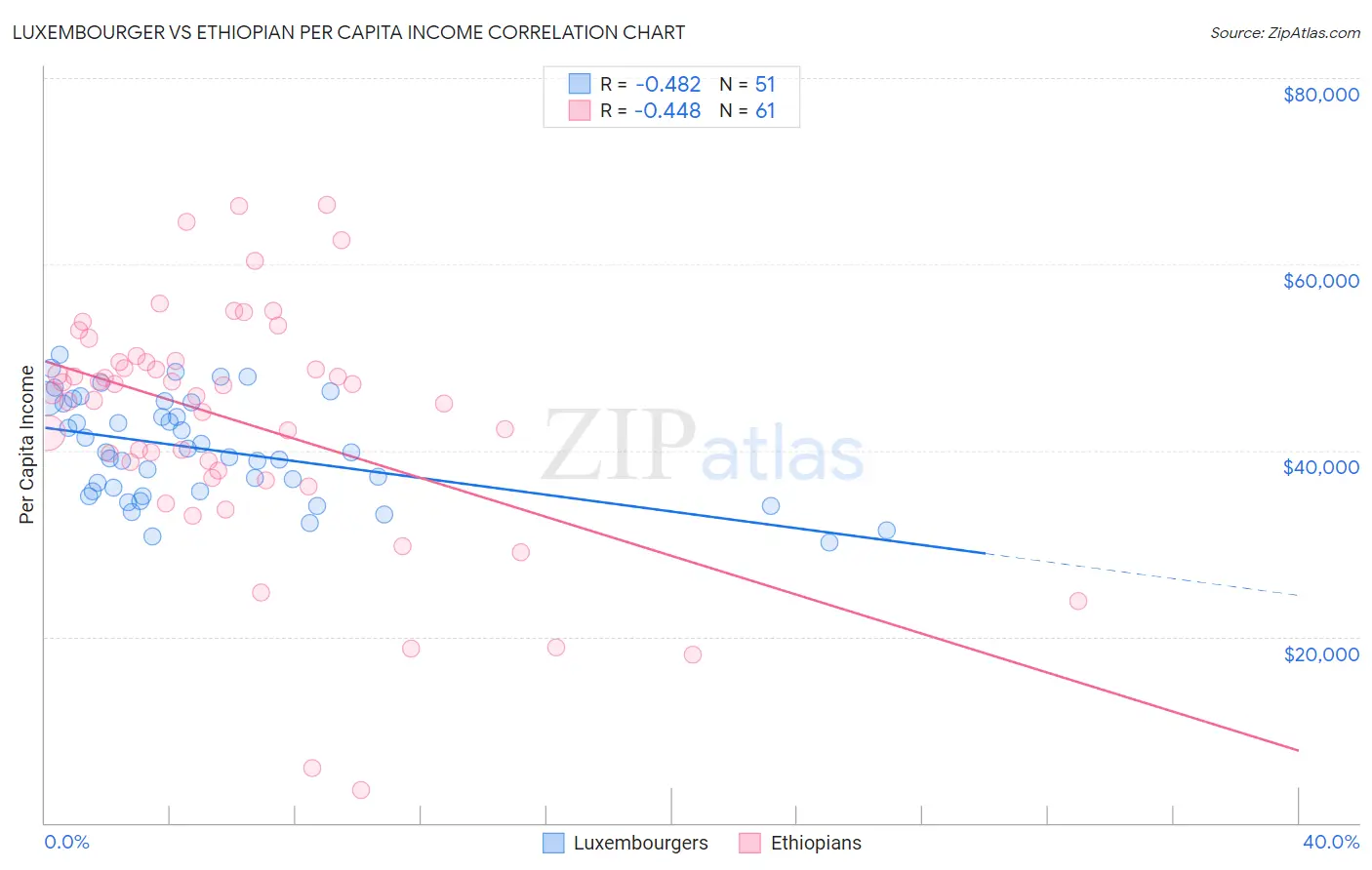 Luxembourger vs Ethiopian Per Capita Income