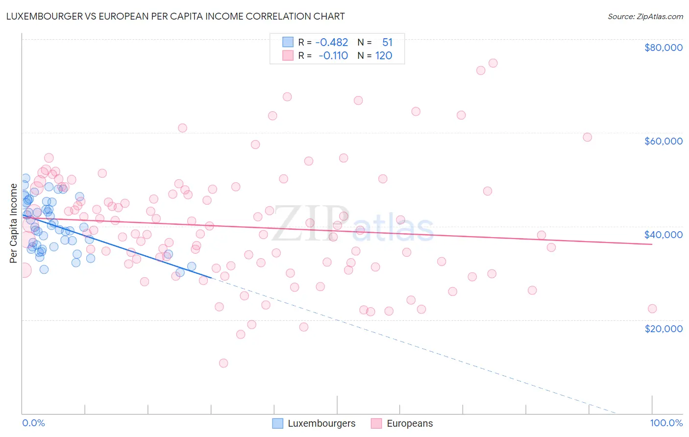 Luxembourger vs European Per Capita Income