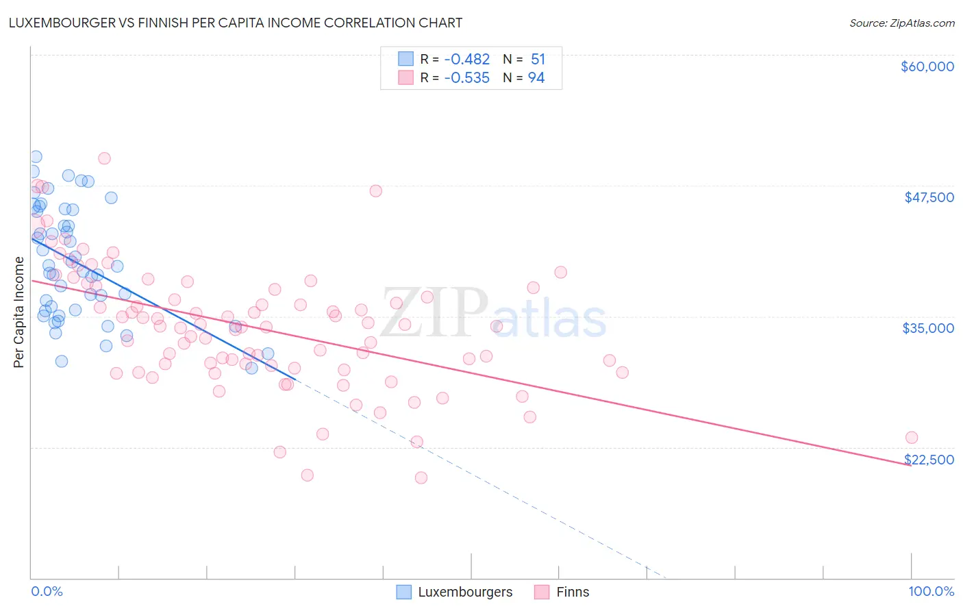 Luxembourger vs Finnish Per Capita Income