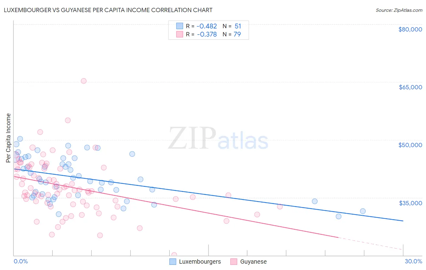 Luxembourger vs Guyanese Per Capita Income