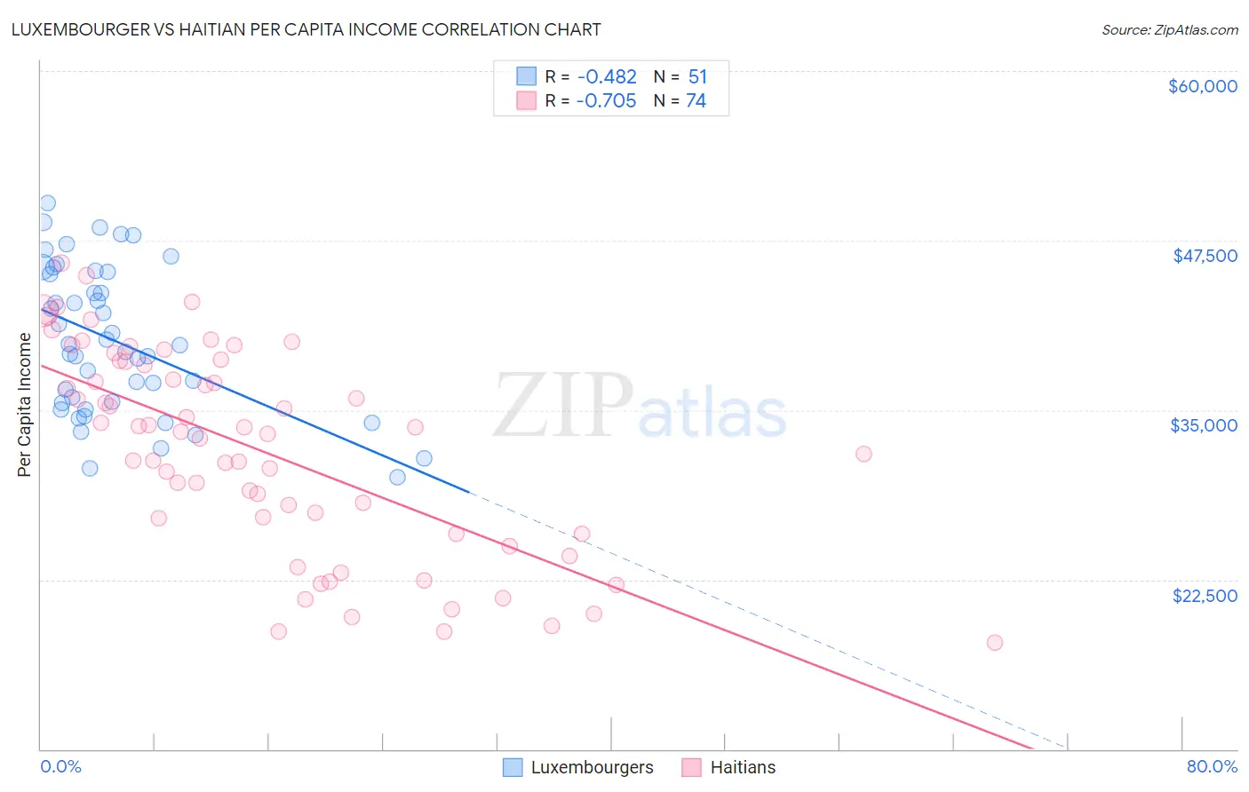 Luxembourger vs Haitian Per Capita Income