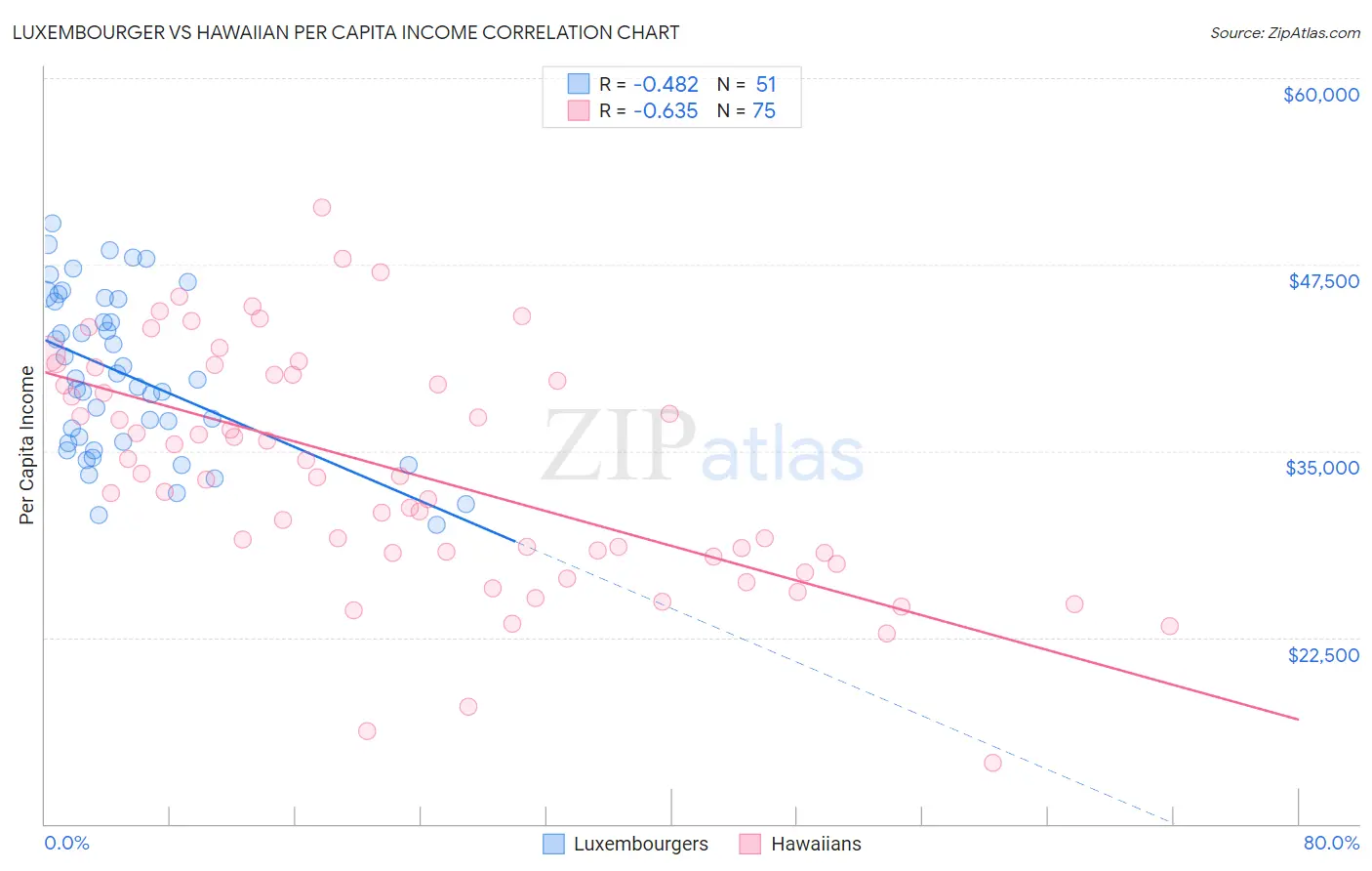 Luxembourger vs Hawaiian Per Capita Income