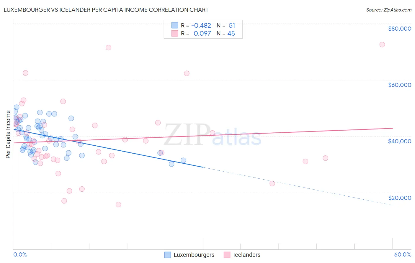 Luxembourger vs Icelander Per Capita Income